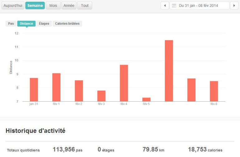 Pfiou !!! Et j'ai pas perdu un gramme ! #lalose